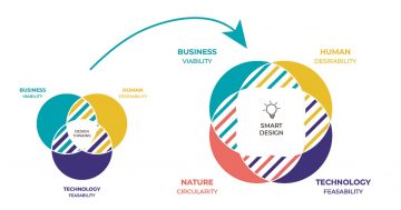 ДИЗАЙН В КРЪГ – БИЗНЕС ИНОВАЦИИ СЪС СТОЙНОСТ ЗА ЧОВЕКА И ПРИРОДАТА