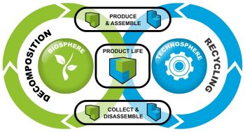 CRADLE TO CRADLE:  В ХАРМОНИЯ С ПРИРОДАТА