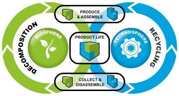 CRADLE TO CRADLE:  В ХАРМОНИЯ С ПРИРОДАТА